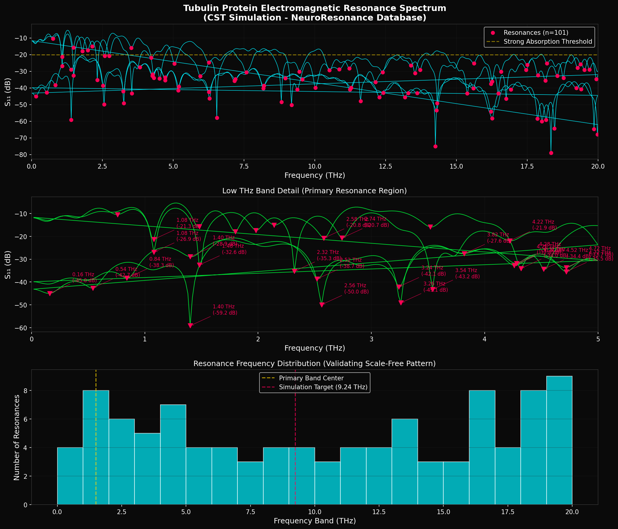 Tubulin Resonance Spectrum